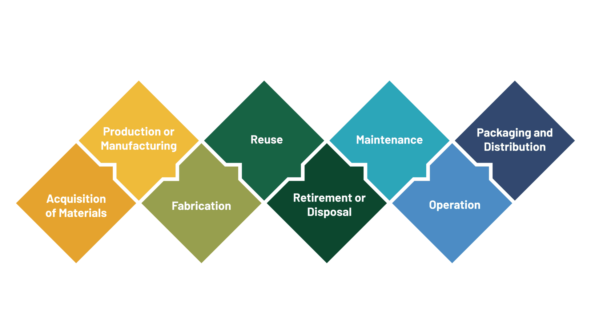NASPO Sustainable Purchasing ingredients